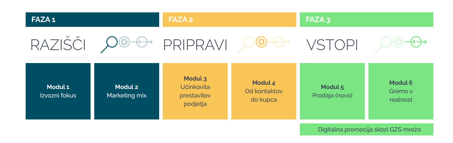Pospeševalnik izvoza program in faze