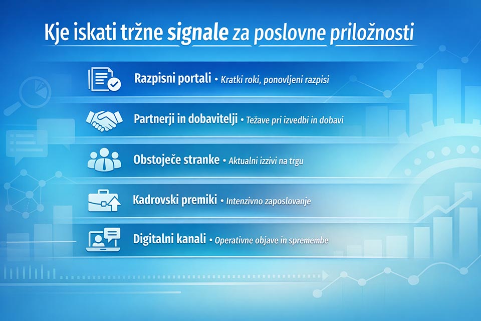 Tržni signali za poslovne priložnosti
